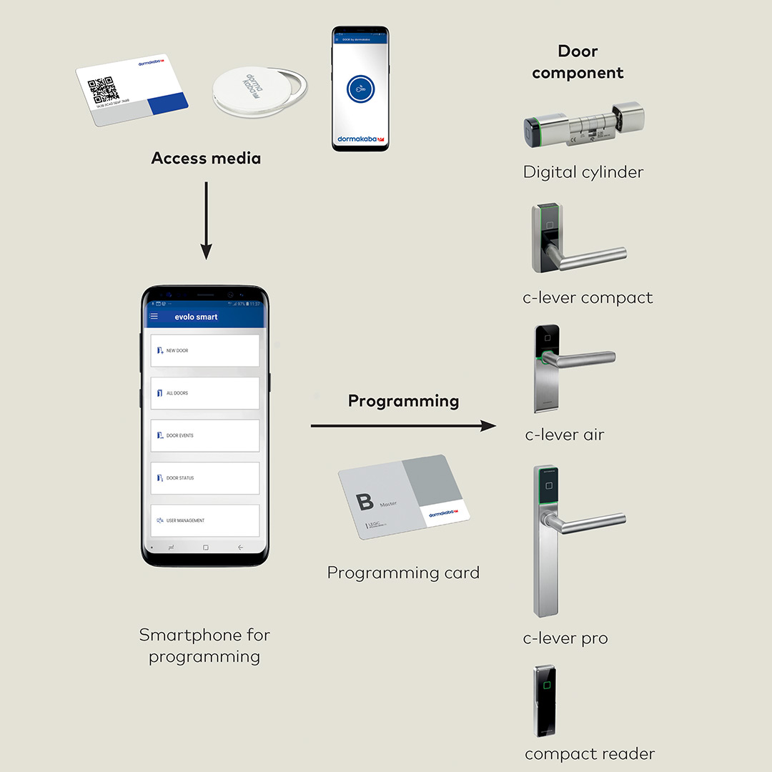 Evolo Smart