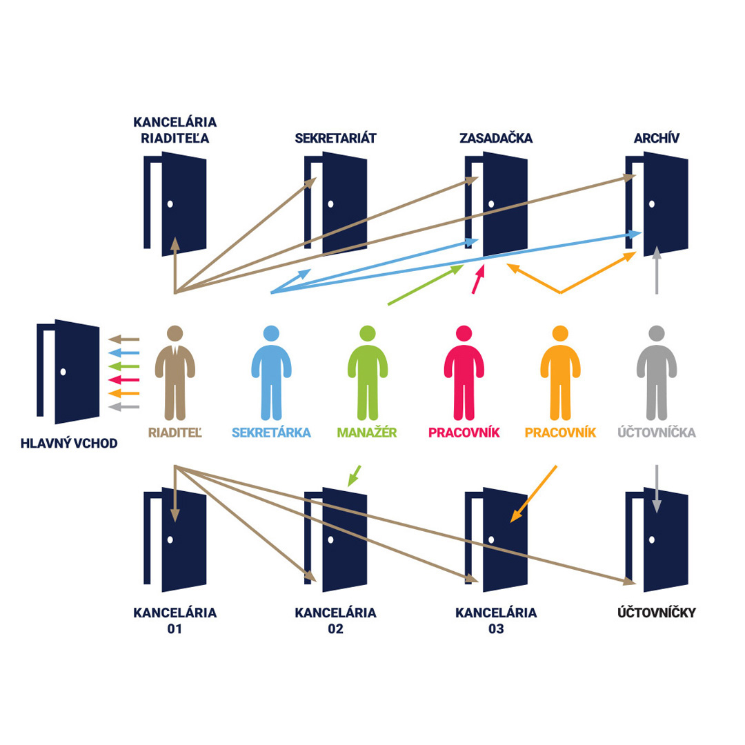 Systém generálneho kľúča